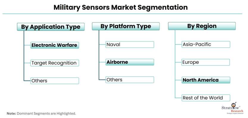 Military-Sensors-Market-Segmentation